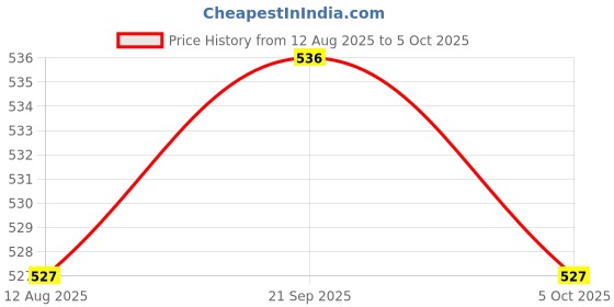 amazon.in SECRET DESIRE 2Xspark Plug Boot Cap High Performance Rubber for 152F/154F Generator Price History Graph from 12 Aug 2025 to 5 Oct 2025