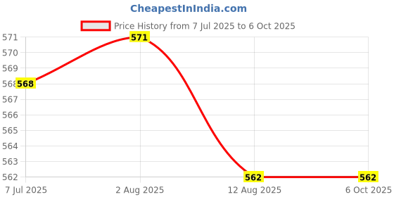 amazon.in SECRET DESIRE 2Xspark Plug Boot Cap Premium Spark Plug Cap for 168F 170F 173F 188F 190F 192F Price History Graph from 7 Jul 2025 to 6 Oct 2025