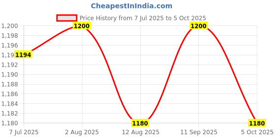 amazon.in SECRET DESIRE 2Xspark Plug Plug Connector 389-100 for Ford Triton 4. 6L 5. 4L 6. 8 V Price History Graph from 7 Jul 2025 to 5 Oct 2025