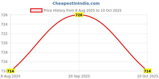 amazon.in SECRET DESIRE 2Xtelescoping Inspection Mirror Extendable for Extra Viewing Mechanic Car Price History Graph from 8 Aug 2025 to 10 Oct 2025