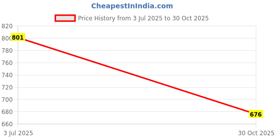 amazon.in SECRET DESIRE 2Xtire Dressing Applicator with Lid Tire Applicator Polishing Pad Black Price History Graph from 3 Jul 2025 to 30 Oct 2025