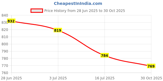 amazon.in SECRET DESIRE 2xUniversal Joint Screw Set for Horn Music Instrument Parts Accessory 17.1mm Price History Graph from 28 Jun 2025 to 30 Oct 2025