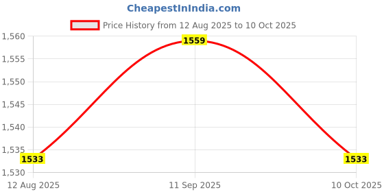 amazon.in SECRET DESIRE 2Xwater Temperature Gauge Sensor Adapter 3 Way Aluminum Coolant Clamps 38Mm Price History Graph from 12 Aug 2025 to 10 Oct 2025