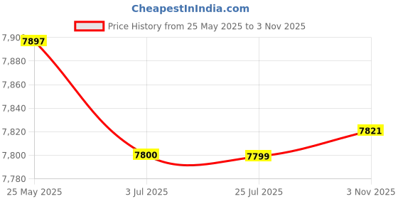 amazon.in SECRET DESIRE 3 90 Degree V-Band with Clamp Pipe Short Leg 6 Leg Downpipe secret desire Price History Graph from 25 May 2025 to 3 Nov 2025