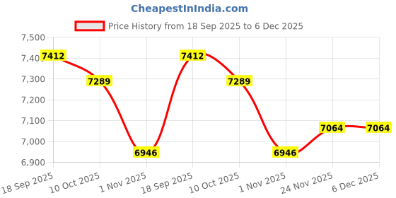 amazon.in SECRET DESIRE 3 in 1 Waffle Maker Belgian Sandwich Iron Machine|Home & Garden|Kitchen Dining & Bar|Small Kitchen Appliances|Grills & Griddles Price History Graph from 18 Sep 2025 to 6 Dec 2025