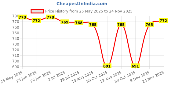 amazon.in secret desire 3 Pairs Bra Bikini Breast Foam Push Up Pads Insert Enhancer Swimsuit Nude secret desire Price History Graph from 25 May 2025 to 24 Nov 2025