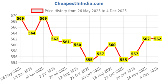 amazon.in secret desire 3 Pairs Push Up Bra Pads Inserts Sponge Breast Enhancers Swimwear Black secret desire Price History Graph from 26 May 2025 to 3 Dec 2025