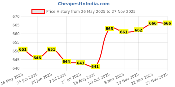 amazon.in secret desire 3 Pairs Soft Womens Triangle Bra Pads Inserts for Sports Bra Bikini Nude secret desire Price History Graph from 26 May 2025 to 25 Nov 2025