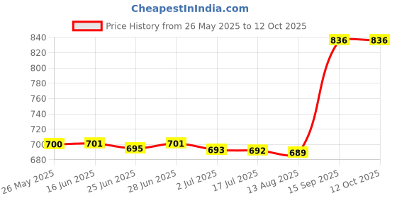 amazon.in secret desire 3 Pairs Triangle Sewing in Insert Foam Soft Cup Removable Padded White secret desire Price History Graph from 26 May 2025 to 12 Oct 2025