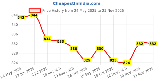 amazon.in SECRET DESIRE 3 Pieces Pool Safety Cover Patch Kit Premium Replaces Green Pool Cover Patch 10Cmx20Cm Price History Graph from 24 May 2025 to 23 Nov 2025