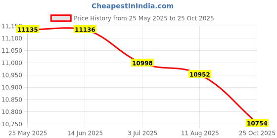 amazon.in SECRET DESIRE 3 Tier Beauty Rolling Cart Professional Portable Barber Shop Rolling Trolley No Handle Price History Graph from 25 May 2025 to 25 Oct 2025
