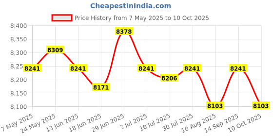 amazon.in SECRET DESIRE 3 Tier Dumbbells Rack Dumbbell Weight Stand for Weight Lifting Household Men Price History Graph from 7 May 2025 to 10 Oct 2025