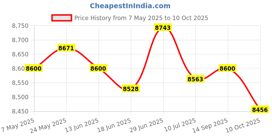 amazon.in SECRET DESIRE 3 Tier Dumbbells Rack Organizer Holder for Exercise Training Weight Lifting Price History Graph from 7 May 2025 to 10 Oct 2025