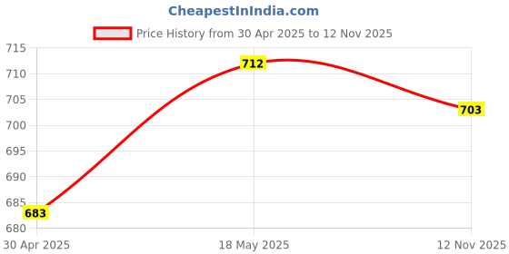 amazon.in SECRET DESIRE 34pcs Clarinet Fitting Repair Parts Screws Set Accessories Price History Graph from 30 Apr 2025 to 12 Nov 2025