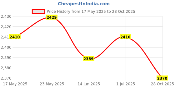 amazon.in SECRET DESIRE 35 Inch Waterproof Tablecloth Polyester Patio Table Table Cover Home Buffet Gray|Home & Garden|Kitchen Dining & Bar|Linens & Textiles|Tablecloths Price History Graph from 17 May 2025 to 28 Oct 2025