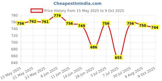 amazon.in SECRET DESIRE 3.5mm Car Audio Mini Jack AUX Input Adapter for Fiat Grande Punto 2007+ Price History Graph from 15 May 2025 to 9 Oct 2025