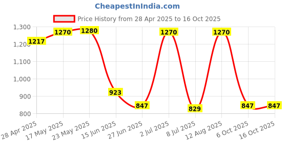 amazon.in SECRET DESIRE 3.5mm USB Computer Headset PC Headphone with Microphone for Laptops Teams Price History Graph from 28 Apr 2025 to 16 Oct 2025