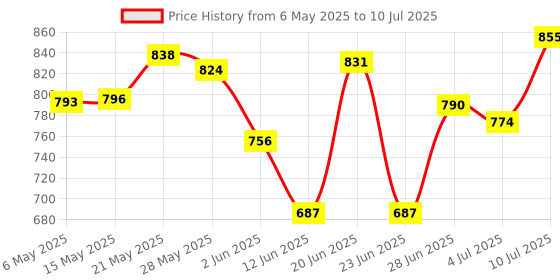 amazon.in SECRET DESIRE 3D Joystick Controller Analog Sensor Rocker Stick Repair Part for Sony PS Vita PSV 2000 Controller Video Games & Consoles | Replacement Parts & Tools Price History Graph from 6 May 2025 to 10 Jul 2025