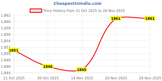 amazon.in SECRET DESIRE 3Pcs 70Mm Model 3-Light Metal Traffic Signal Lights 5-6V Led 4 Price History Graph from 21 Oct 2025 to 27 Nov 2025