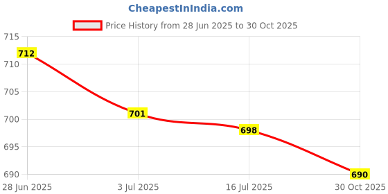 amazon.in SECRET DESIRE 3pcs Saxophone Rubber Thumb Rest Saver Cushion Pad Non-Slip Sax Accessories Price History Graph from 28 Jun 2025 to 30 Oct 2025
