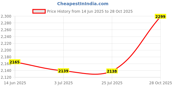 amazon.in SECRET DESIRE 3Pcs Surfboard Traction Pad Board Pads for Fish Board Bodyboards Surf Boards White Price History Graph from 14 Jun 2025 to 28 Oct 2025