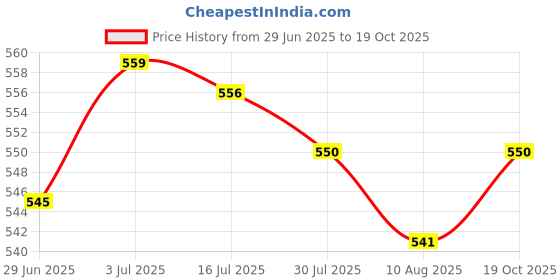 amazon.in SECRET DESIRE 3Pin Mechanical Keyboard Switches RGB LED SMD Gaming for Keyboard Beginner Dustproof Blue Price History Graph from 29 Jun 2025 to 19 Oct 2025