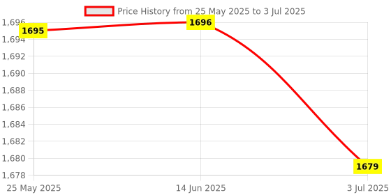 amazon.in SECRET DESIRE 3W Shortwave Rf Power Amplifier Rf Hf Linear Amp 2-700Mhz For Ham Radio Price History Graph from 25 May 2025 to 3 Jul 2025