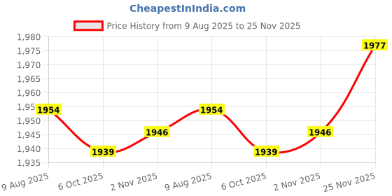 amazon.in SECRET DESIRE 3X Lotion Dispenser Pet Portable Separate Bottling for Kitchen Home Restroom Price History Graph from 9 Aug 2025 to 25 Nov 2025