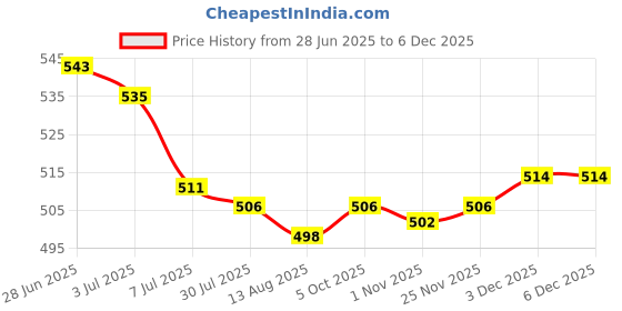 amazon.in SECRET DESIRE 3x1 Piece Folk Acoustic Guitar Nylon String for Guitar Replacement Parts 3rd Price History Graph from 28 Jun 2025 to 5 Dec 2025