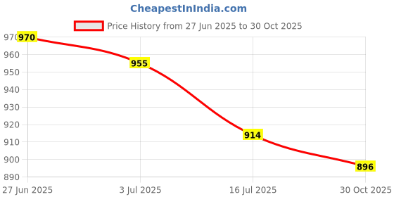 amazon.in SECRET DESIRE 3x10 Pcs Saxophone Repair Parts Screws Sax Repair Tool Adjustment Screws Price History Graph from 27 Jun 2025 to 30 Oct 2025