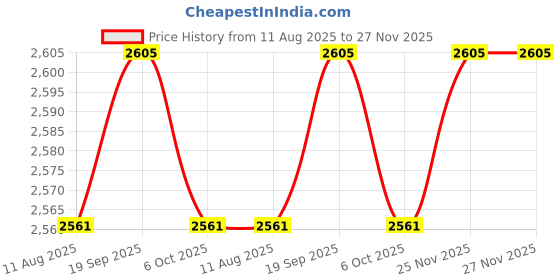amazon.in SECRET DESIRE 3X12V Car Battery Alternator Tester Universal for SUV ATV Motorcycle Boat Price History Graph from 11 Aug 2025 to 26 Nov 2025