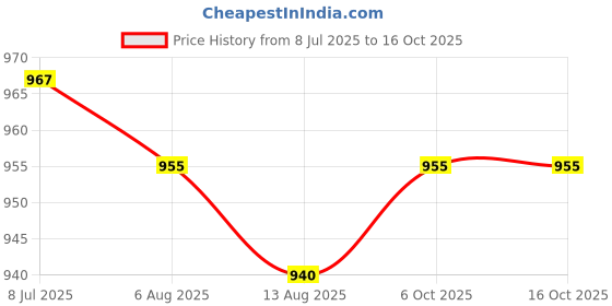 amazon.in SECRET DESIRE 3X2 Pairs 4 Awg Car o Power Ground Wire Ring Terminal Connector Brass Price History Graph from 8 Jul 2025 to 16 Oct 2025
