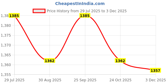 amazon.in SECRET DESIRE 3X30 Ml Rust Converter Spray Sturdy Accessories for Car Chassis Derusting Price History Graph from 29 Jul 2025 to 3 Dec 2025