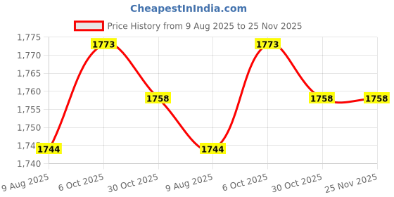 amazon.in SECRET DESIRE 3X5 Pins Cdi Box for 70 90 110 135Cc Scooter ATV Quad Go Kart Chinese Taotao Price History Graph from 9 Aug 2025 to 24 Nov 2025