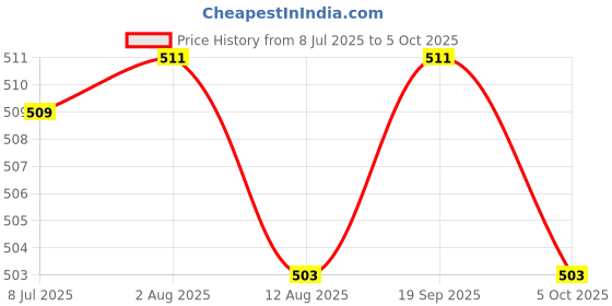 amazon.in SECRET DESIRE 3Xcar Radio Antenna Adapter Universal Iso Socket to Din Plug Connector Price History Graph from 8 Jul 2025 to 5 Oct 2025