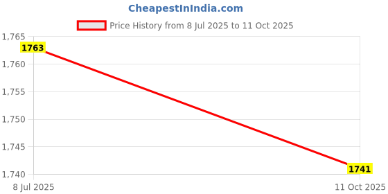 amazon.in SECRET DESIRE 3Xcar Windshield Ice Scraper with Handle Quick Removal Effective Snow Scraper Price History Graph from 8 Jul 2025 to 11 Oct 2025