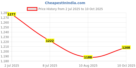 amazon.in SECRET DESIRE 3xChinese Alto Erhu Inner and Outer String for Music Lovers Price History Graph from 2 Jul 2025 to 10 Oct 2025