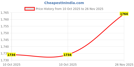 amazon.in SECRET DESIRE 3Xcoolant Temperature Sensor Unit 1338F8 802 06123 615 Fits for Price History Graph from 10 Oct 2025 to 26 Nov 2025