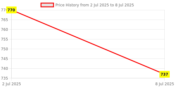 amazon.in SECRET DESIRE 3xGaohu String with Nickel Plated Steel Core and String Set Price History Graph from 2 Jul 2025 to 8 Jul 2025