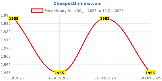 amazon.in SECRET DESIRE 3Xhigh Low Beam Headlight Switch for Piaggio Fly 50 100 125 150 Accessory Price History Graph from 30 Jul 2025 to 10 Oct 2025