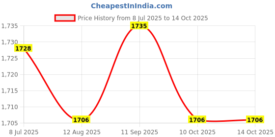 amazon.in SECRET DESIRE 3Xignition Module Removal Tool Performance Tool for Car Automotive Remove Price History Graph from 8 Jul 2025 to 10 Oct 2025
