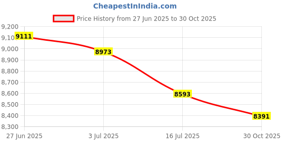 amazon.in SECRET DESIRE 3xMaple Violin Cello Edge Clamp for Violin Cello Repair Tool 190mm Price History Graph from 27 Jun 2025 to 30 Oct 2025
