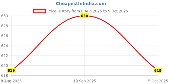 amazon.in SECRET DESIRE 3Xspark Plug Boot Cap High Performance Rubber for 152F/154F Generator Price History Graph from 8 Aug 2025 to 5 Oct 2025