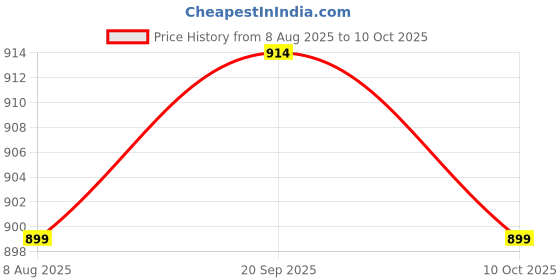amazon.in SECRET DESIRE 3Xtelescoping Inspection Mirror Extendable for Extra Viewing Mechanic Car Price History Graph from 8 Aug 2025 to 10 Oct 2025