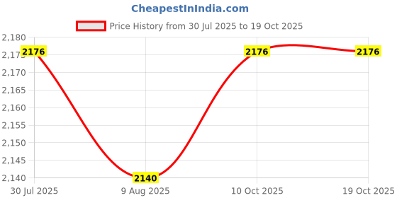amazon.in SECRET DESIRE 3Xwindow Wiper Arm Removal Tool Glass Mechanics Puller Windshield Price History Graph from 30 Jul 2025 to 19 Oct 2025