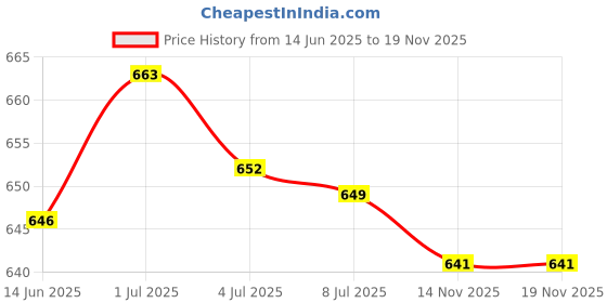 amazon.in SECRET DESIRE 4 Pieces Violin Fine Tuners Adjusters Fiddle Parts 3/4-4/4 Universal Silver Price History Graph from 14 Jun 2025 to 17 Nov 2025