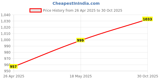 amazon.in SECRET DESIRE 4 Rings Curry Comb Convenient Multifunctional Horse Brush for Dog Goat Sheep Red Price History Graph from 26 Apr 2025 to 30 Oct 2025