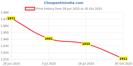 amazon.in SECRET DESIRE 4 Set Piccolo Pads Mats Woodwind Instrument Parts Price History Graph from 28 Jun 2025 to 30 Oct 2025