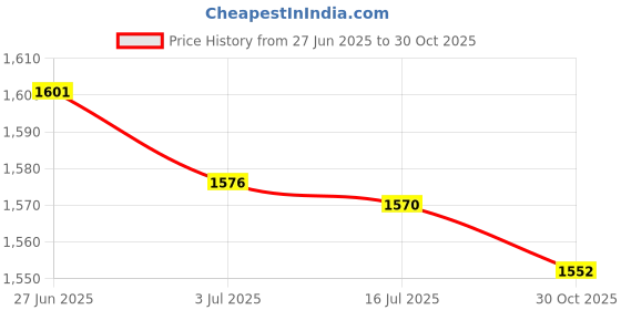 amazon.in SECRET DESIRE 4 Set Trumpet Water Key Valve Spring Screws Water Key Holders Kits Price History Graph from 27 Jun 2025 to 30 Oct 2025