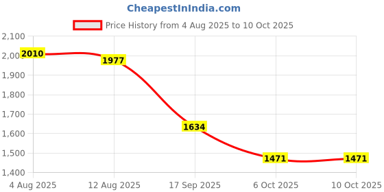 amazon.in SECRET DESIRE 4 String Guitar Chords Trainers Ukuleles Teaching Aid Tool Beginner Price History Graph from 4 Aug 2025 to 6 Oct 2025